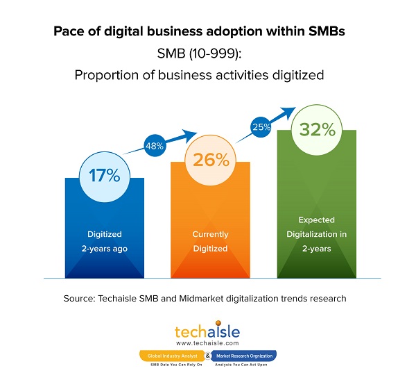 techaisle smb digital transformation pace of digital business adoption