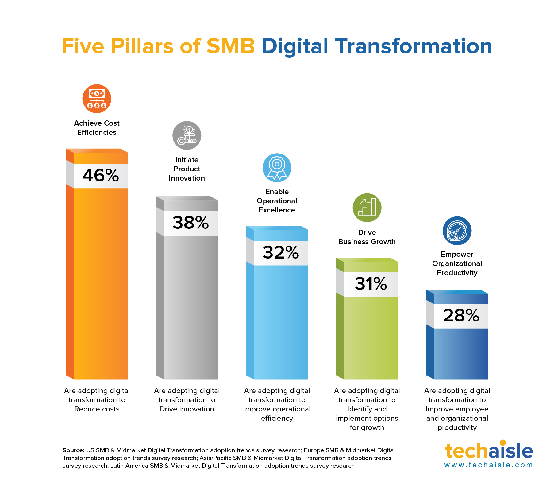techaisle smb digital transformation pillars final