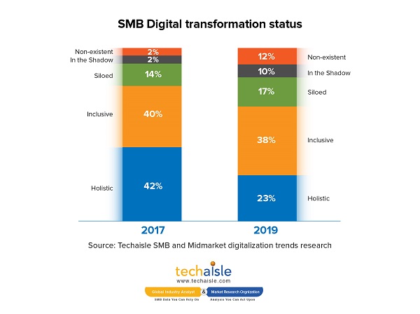 techaisle smb digital transformation status