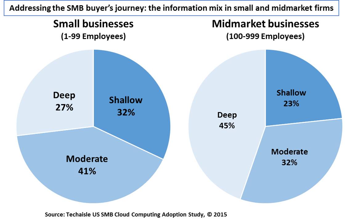 techaisle-smb-influencing-the-buyer-journey
