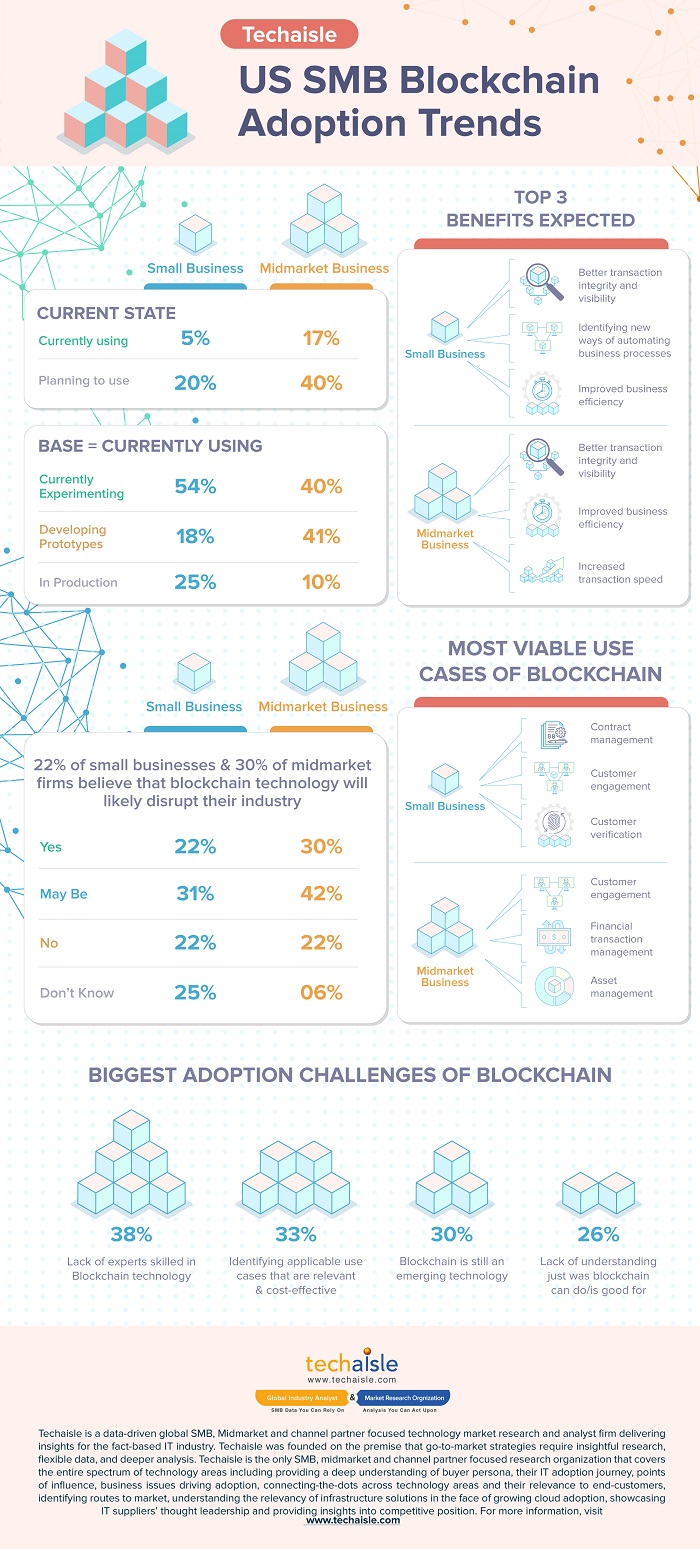 techaisle smb midmarket blockchain infographic low res