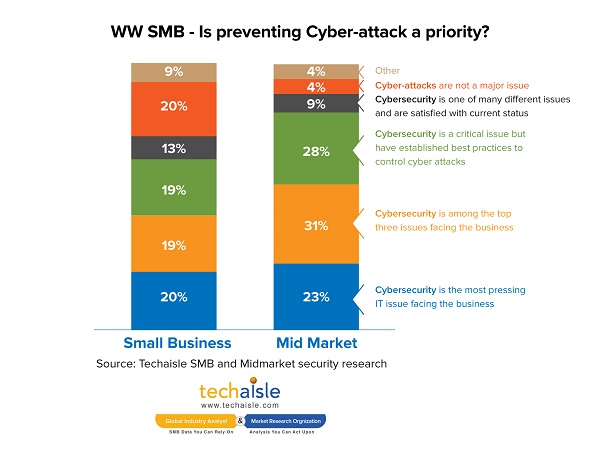 techaisle smb midmarket cyber attack priority