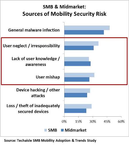 techaisle-smb-midmarket-mobility-security-threat-sources-resized