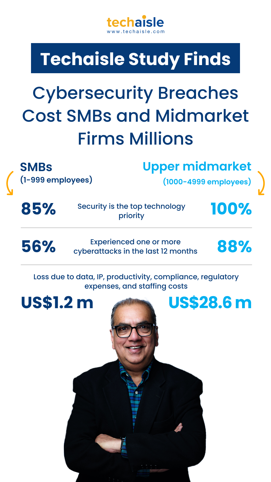 techaisle smb midmarket security breach impact