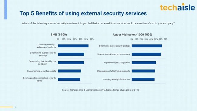 techaisle smb midmarket security services blog