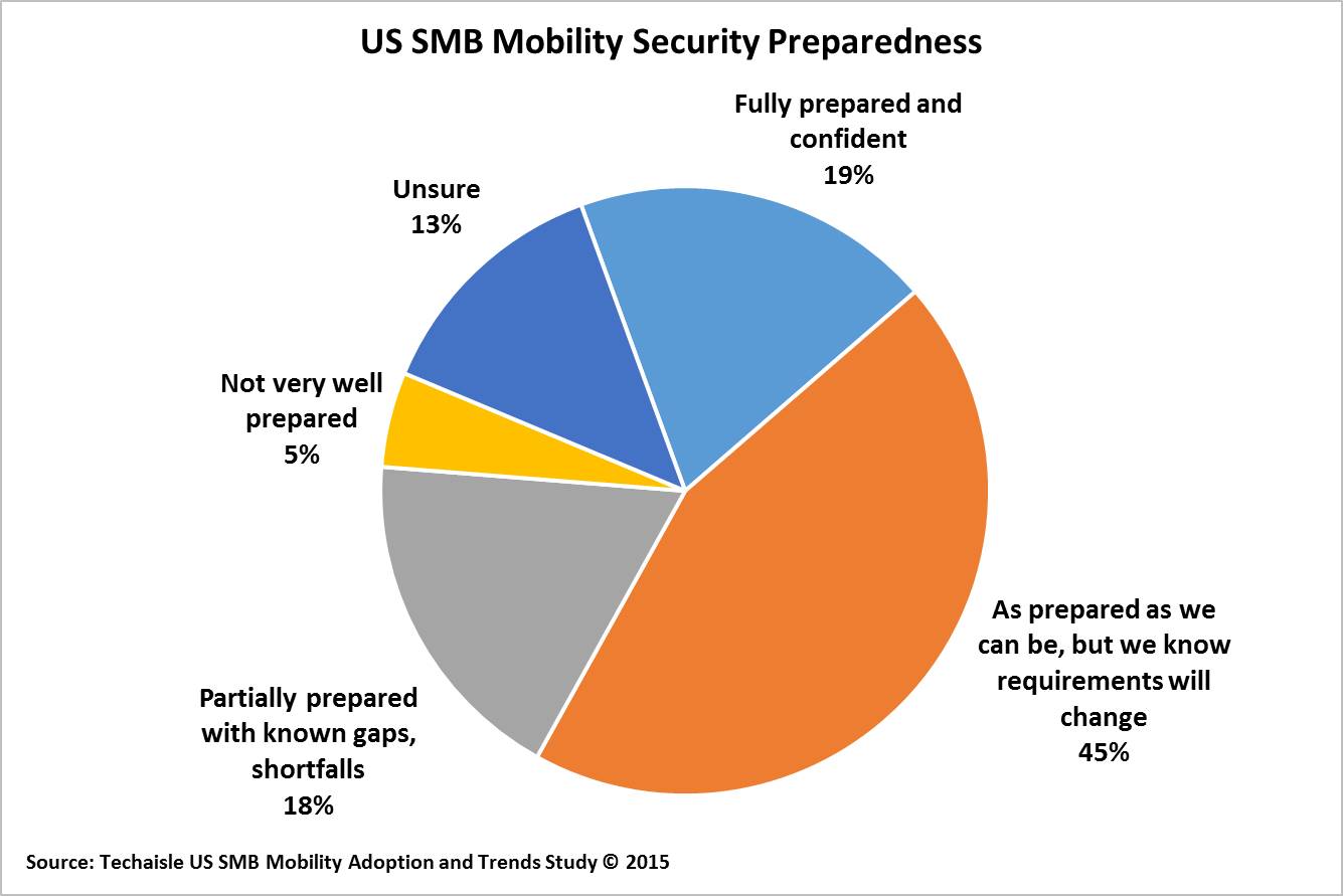 techaisle-smb-mobility-security-perception-threat-sources