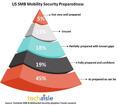 techaisle smb mobility security preparedness resized