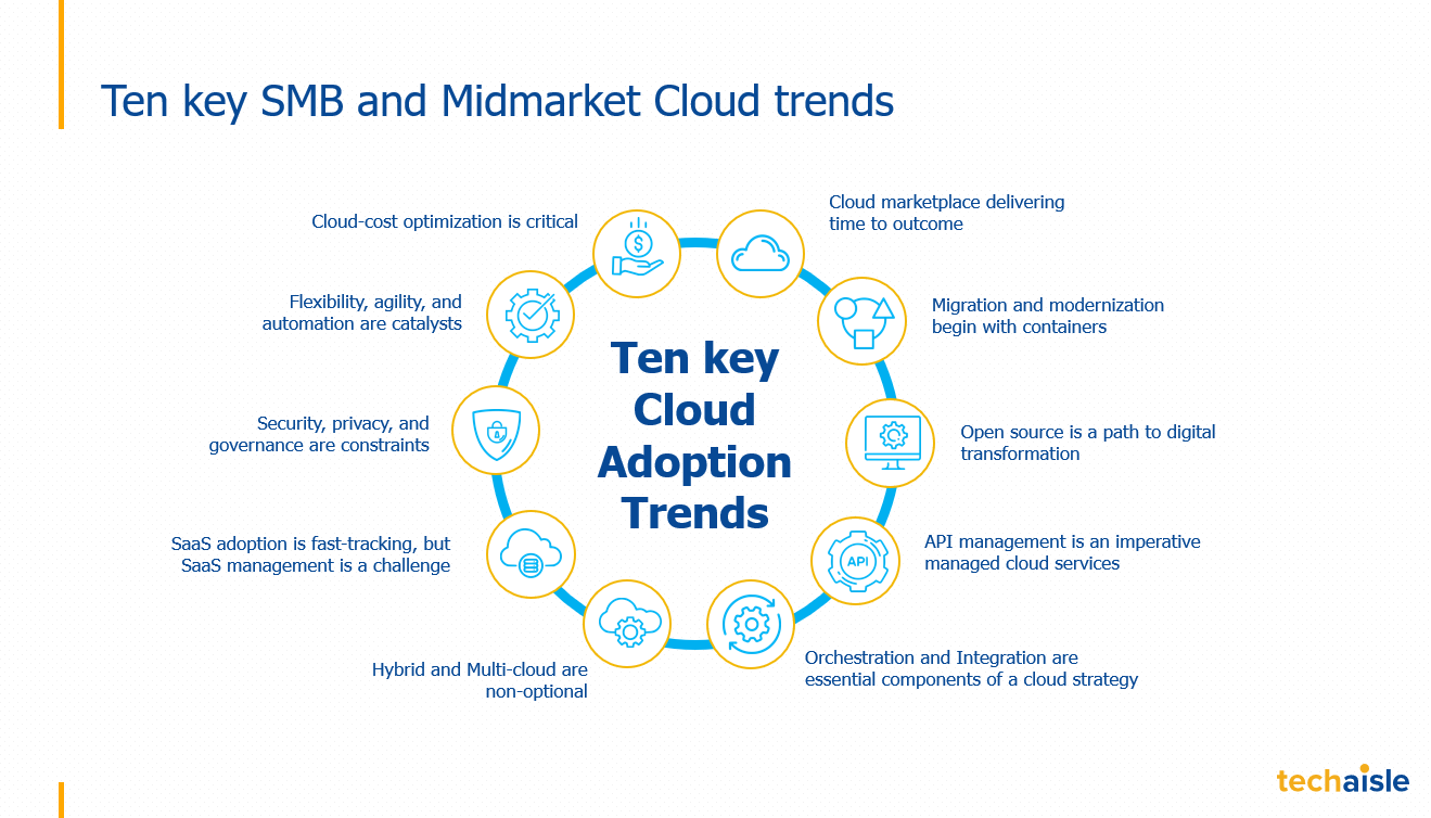 techaisle ten key smb midmarket cloud trends