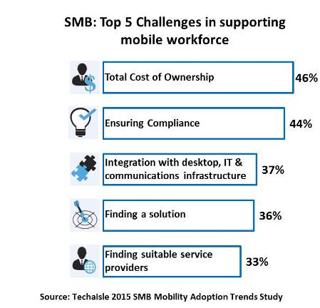 techaisle-top-5-smb-challenges-supporting-mobile-workforce-resized