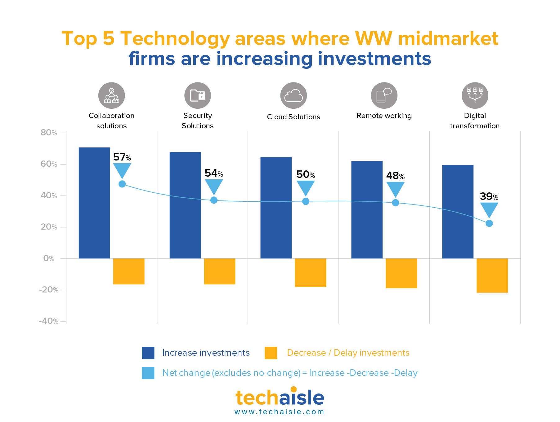 techaisle top 5 technology areas midmarket