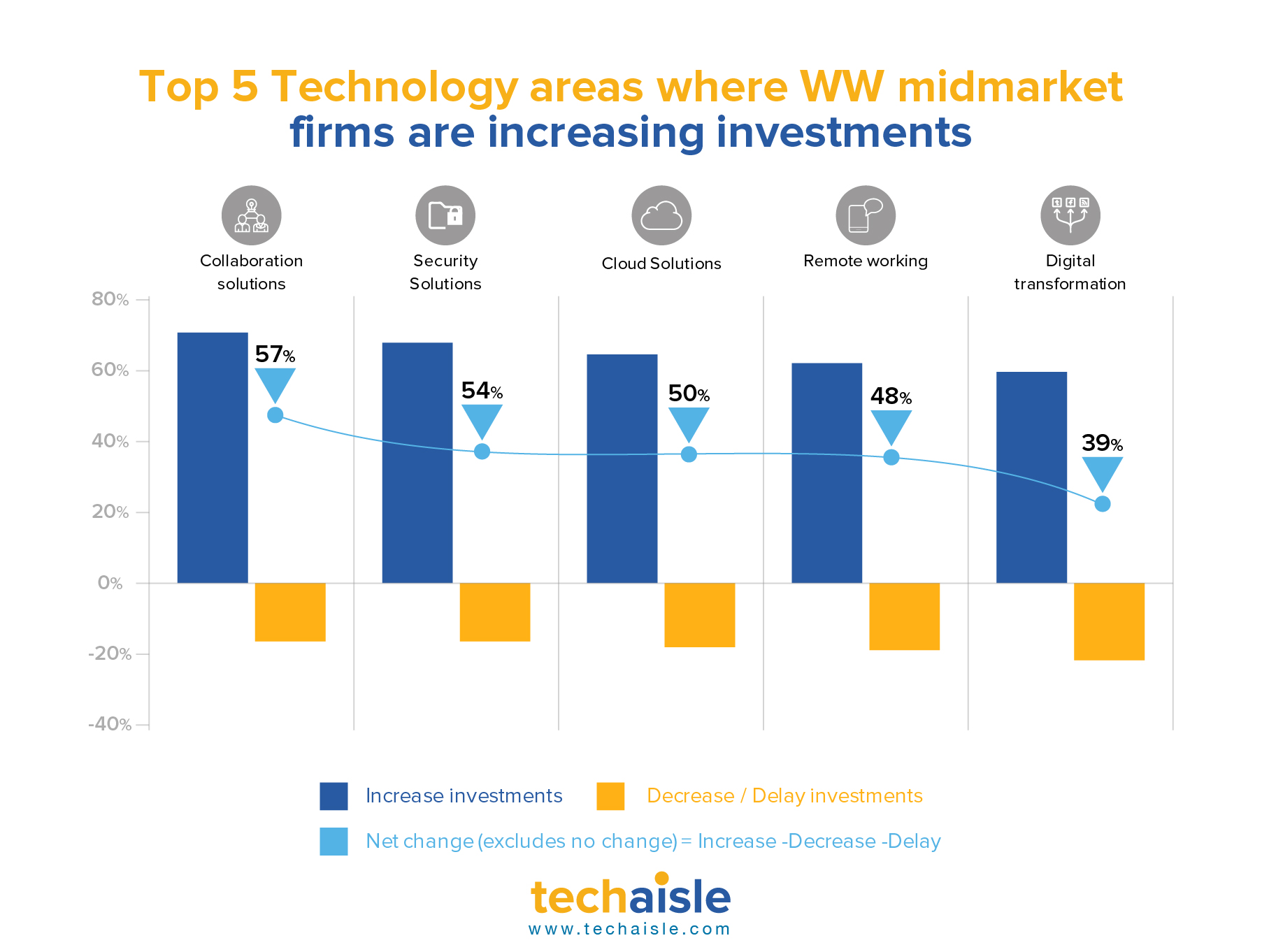 techaisle-top-5-technology-areas-midmarket image techaisle top 5 technology areas midmarket