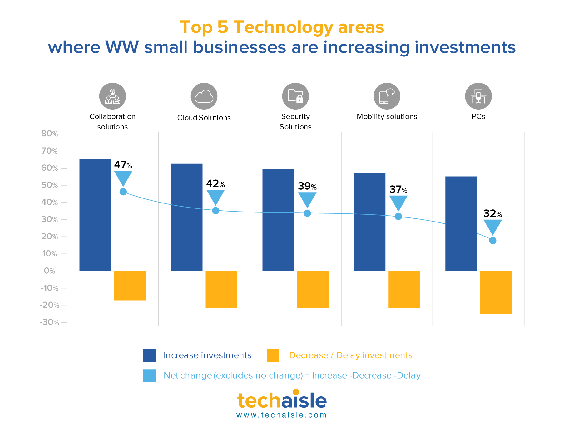 techaisle top 5 technology areas small business