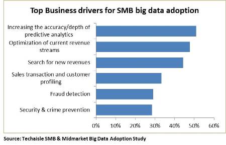 techaisle-top-business-drivers-for-smb-big-data-adoption