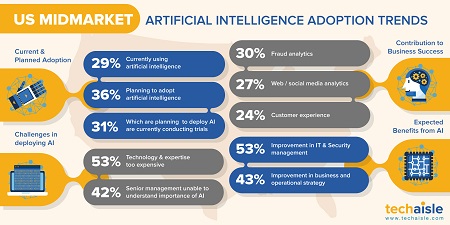 techaisle us midmarket ai adoption trends 450