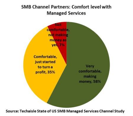 techaisle-us-smb-channel-managed-services-profitability-resized