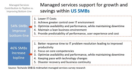 techaisle us smb managed services support for growth and savings resized