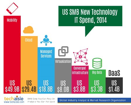 techaisle-us-smb-new-technology-it-spend-2014-resized