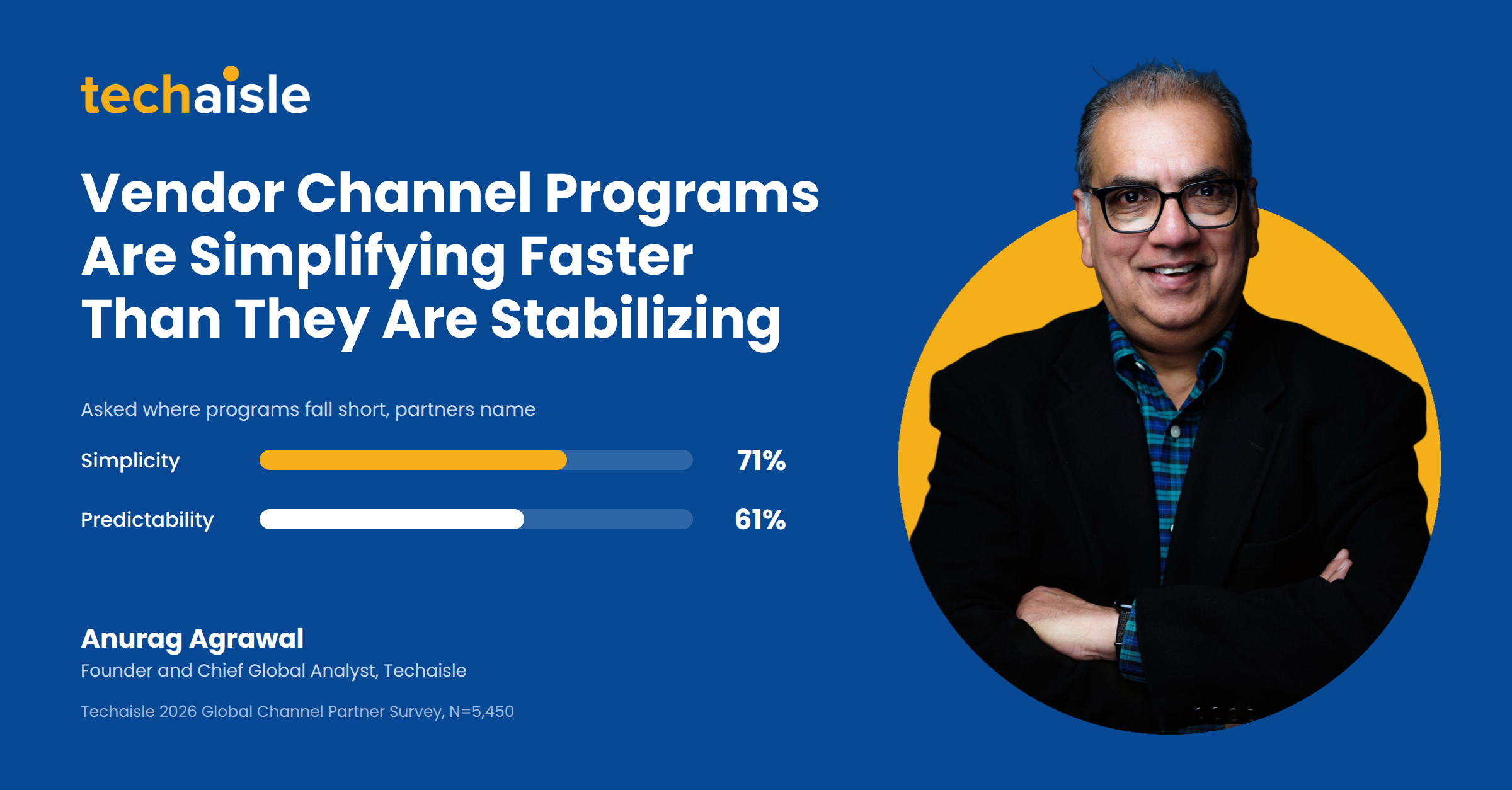 Anurag Agrawal of Techaisle beside the headline Vendor Channel Programs Are Simplifying Faster Than They Are Stabilizing, with a bar chart showing partners name simplicity (71%) and predictability (61%) as where vendor programs fall short