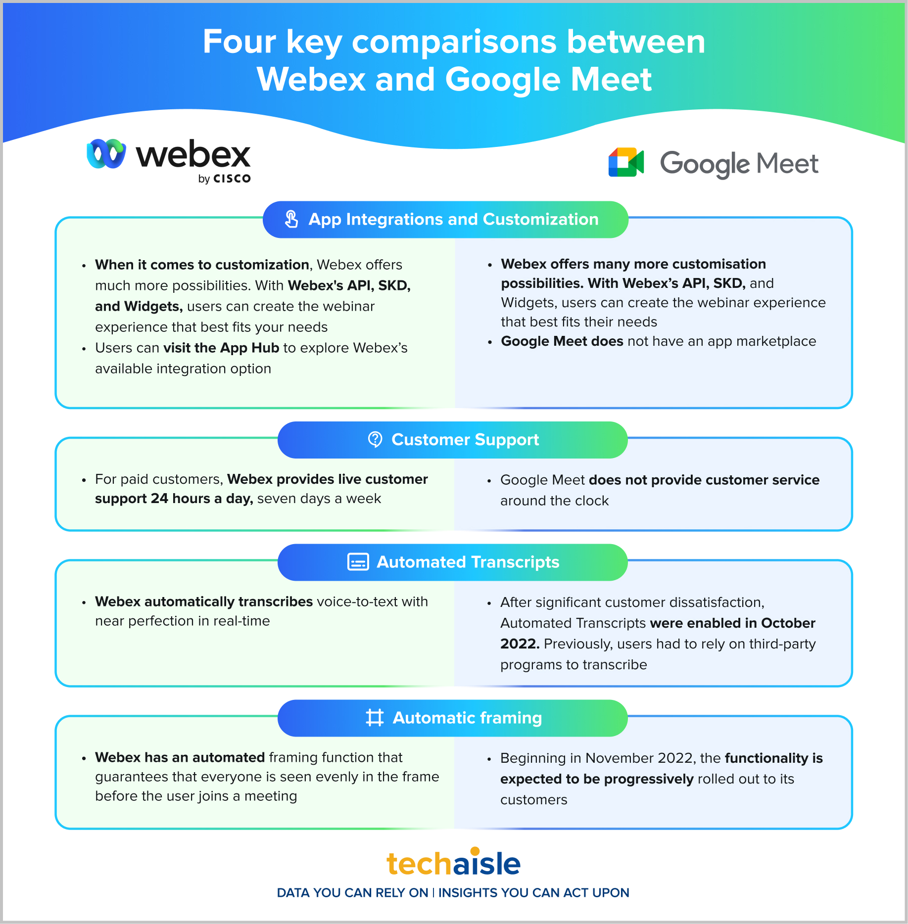 techaisle webex vs google meet