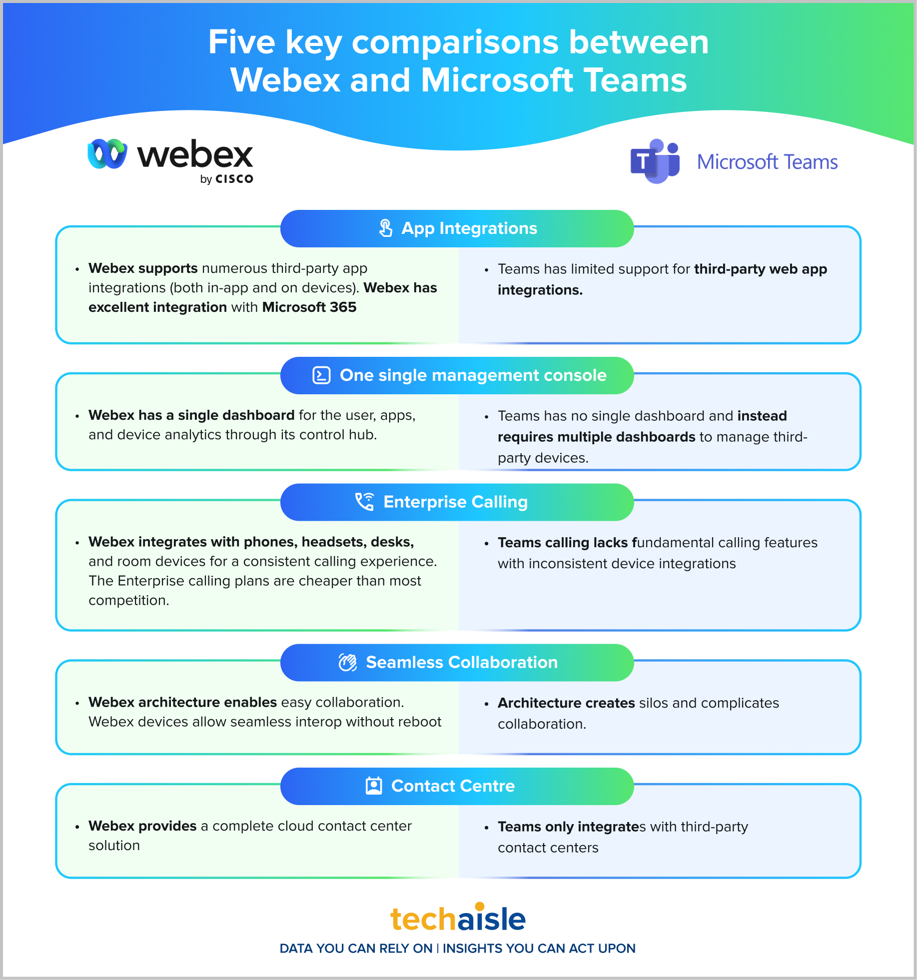 techaisle webex vs microsoft teams