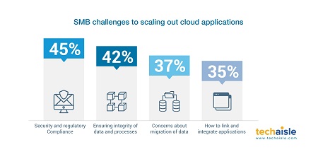 techaisle which smb cloud scalability challenges