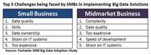 top-5-challenges-being-faced-by-smbs-in-implementing-bigdata-solutions
