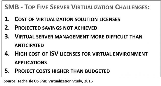 top-5-server-virtualization-smb-challenges-2015-techaisle